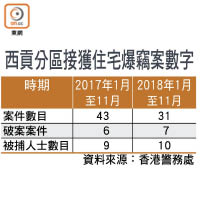 西貢分區接獲住宅爆竊案數字