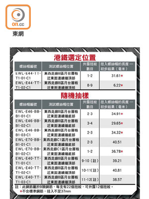 港鐵選定位置、隨機抽樣