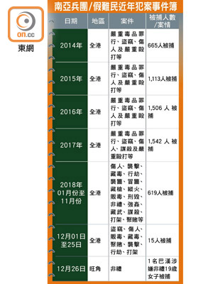 南亞兵團/假難民近年犯案事件簿