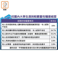 校園內大學生遇到較嚴重性騷擾經歷