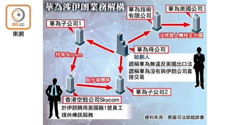 華為涉伊朗業務解構