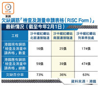 欠缺鋼筋「檢查及測量申請表格（RISC Form）」最新情況（截至今年2月1日）