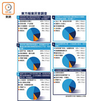 東方報業民意調查