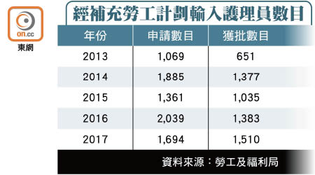 經補充勞工計劃輸入護理員數目