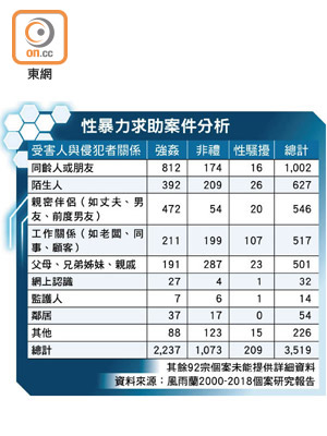 性暴力求助案件分析