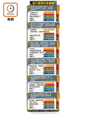 東方報業民意調查