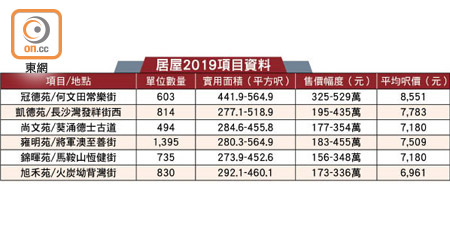 居屋2019項目資料