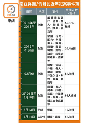 南亞兵團/假難民近年犯案事件簿