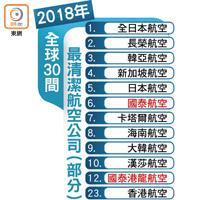 2018年全球30間最清潔航空公司（部分）