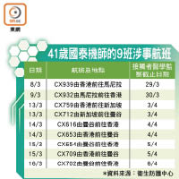 41歲國泰機師的9班涉事航班