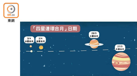 本月底至四月初，將會出現「四星連環合月」的天文現象。