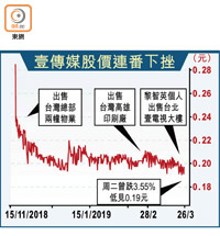 壹傳媒股價連番下挫
