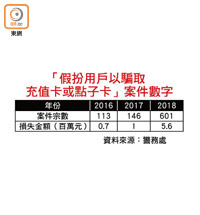 「假扮用戶以騙取充值卡或點子卡」案件數字