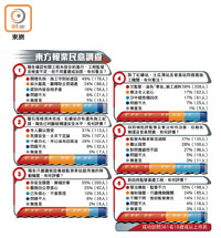 東方報業民意調查