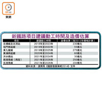 新鐵路項目建議動工時間及造價估算