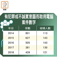 有犯罪或不誠實意圖而取用電腦案件數字