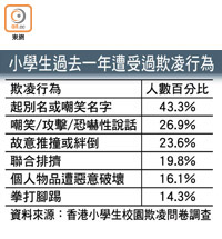 小學生過去一年遭受過欺凌行為