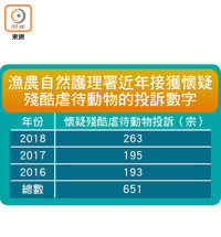 漁農自然護理署近年接獲懷疑殘酷虐待動物的投訴數字