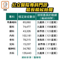 公立醫院專科門診最長輪候時間