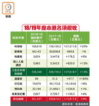 18/19年度本港各項稅收