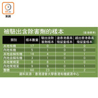 被驗出含除害劑的樣本(香港標準)