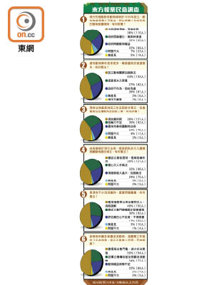 東方報業民意調查