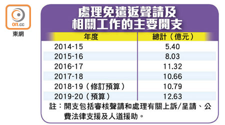 處理免遣返聲請及相關工作的主要開支