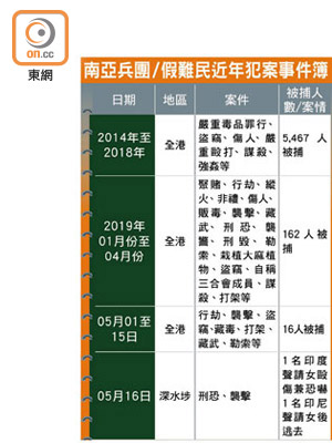 南亞兵團/假難民近年犯案事件簿