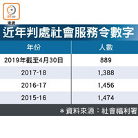 近年判處社會服務令數字