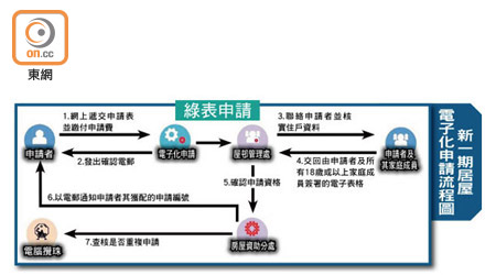 新一期居屋電子化申請流程圖