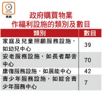 政府購買物業作福利設施的類別及數目