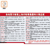 各地警方破獲上海仔販毒集團特大毒品案