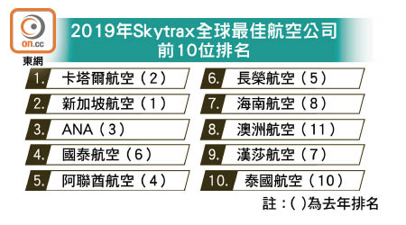 2019年Skytrax全球最佳航空公司前10位排名