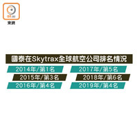 國泰在Skytrax全球航空公司排名情況