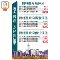 港大最近3次民調結果