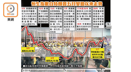 恒生指數自特朗普五月變臉以來走勢