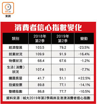 消費者信心指數變化