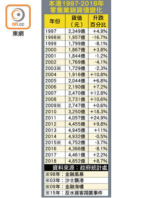 本港1997-2018年零售業銷貨值變化 