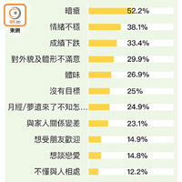 家計會調查青春期學生「最困擾的煩惱事」。