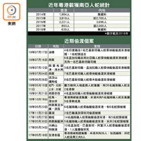 近年粵港截獲南亞人蛇統計、近期偷渡個案