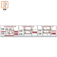 於A區採取的補救工程、於B區採取的補救工程、於C區採取的補救工程