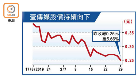 壹傳媒股價持續向下