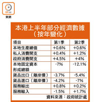 本港上半年部分經濟數據（按年變化）