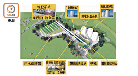 北區沙嶺有機資源回收中心第二期預計在二○二二年啟用。