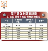 屋宇署強制驗窗計劃 訂定目標樓宇的目標及實際數目