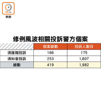 修例風波相關投訴警方個案