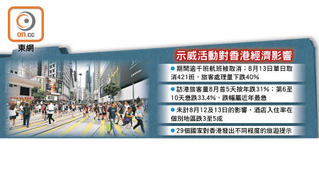 示威活動對香港經濟影響