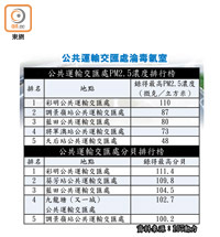 公共運輸交匯處淪毒氣室