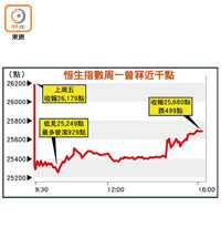 恒生指數周一曾冧近千點