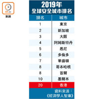 2019年全球安全城市排名